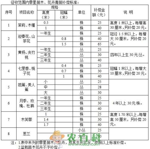 2019年怀化市征地补偿标准调整，每平米补偿多少钱？