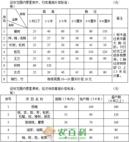 2019年怀化市征地补偿标准调整，每平米补偿多少钱？