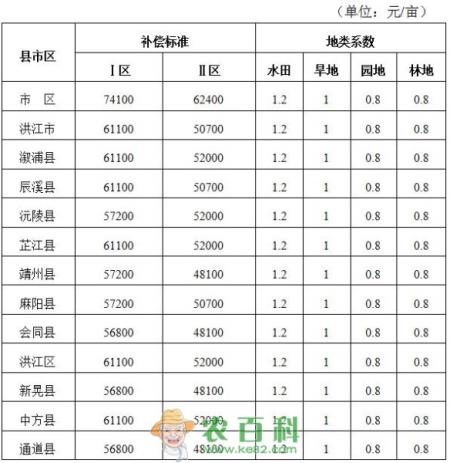 2019年怀化市征地补偿标准调整，每平米补偿多少钱？