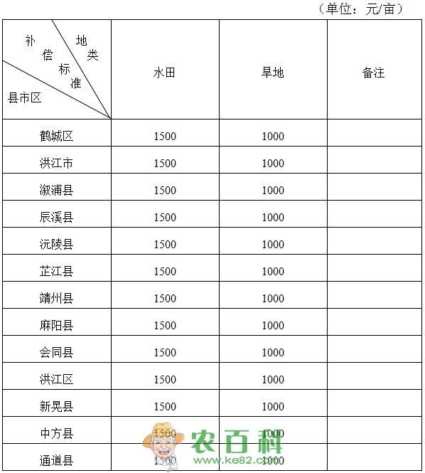 2019年怀化市征地补偿标准调整，每平米补偿多少钱？