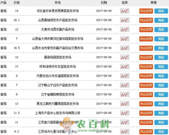 香菇多少钱一斤?什么树上能养香菇?