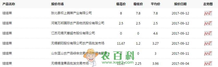 娃娃菜是转基因蔬菜吗?多少钱一斤?怎么炒好吃?