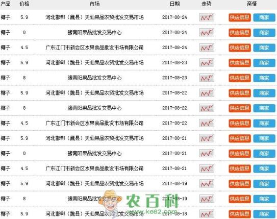 椰子是什么季节的水果?多少钱一斤?有什么功效和作用?