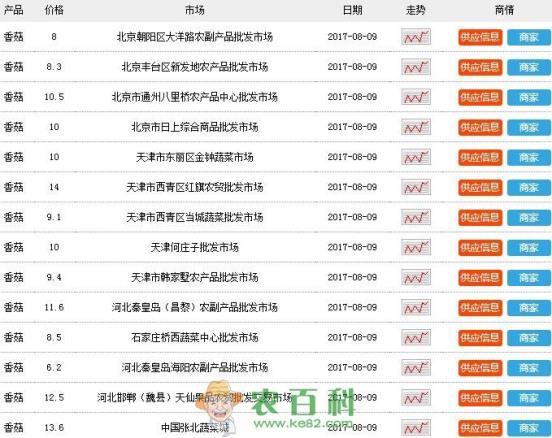 香菇多少钱一斤?什么树上能养香菇?