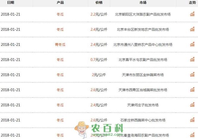 冬瓜多少钱一斤?种一亩大约赚多少钱?