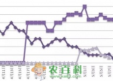 蒜薹多少钱一斤（附蒜薹价格最新行情）