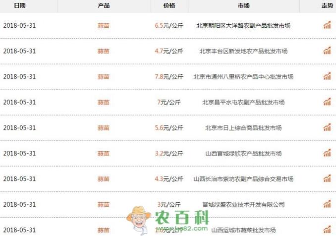 百合科蒜苔市场价多少钱一斤?什么时候采收?一亩地大约能产多少斤?市场前景如何?