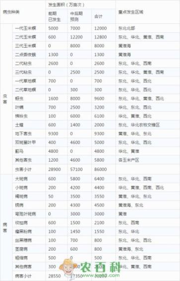 全国农技中心:7月底至8月底玉米病虫害进入为害盛期!附预测面积及区域