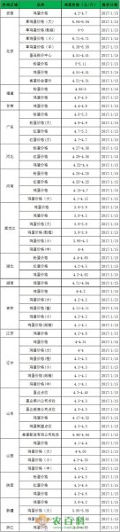 鸡蛋价格走势预测：腊月中旬会上涨吗？（附各地最新价格）