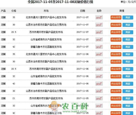 养黄鳝(泥鳅)赚钱吗?黄鳝养殖成本及利润分析(附最新价格)
